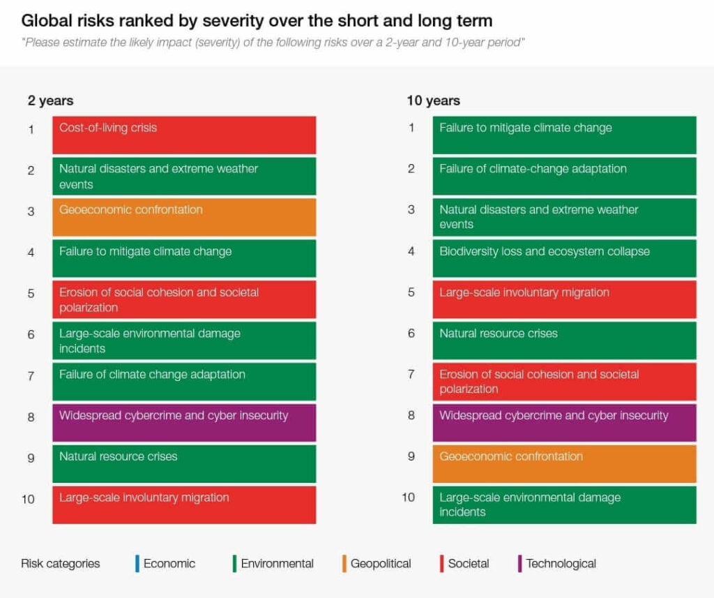 Climate Action Failures Top World's Next Decade Risks